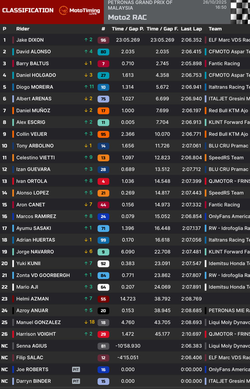 risultati moto2 sepang 2025