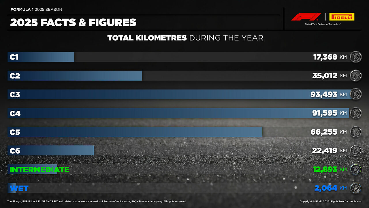 Le mescole Pirelli più utilizzate durante la stagione F1 2025