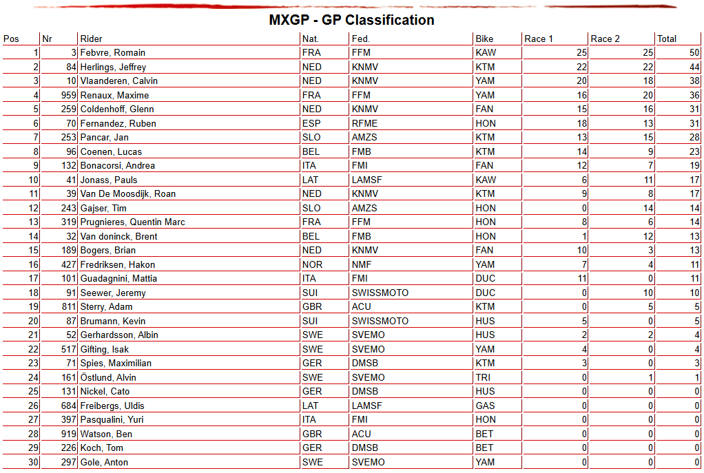 La classifica del MXGP di Svezia della classe 450cc