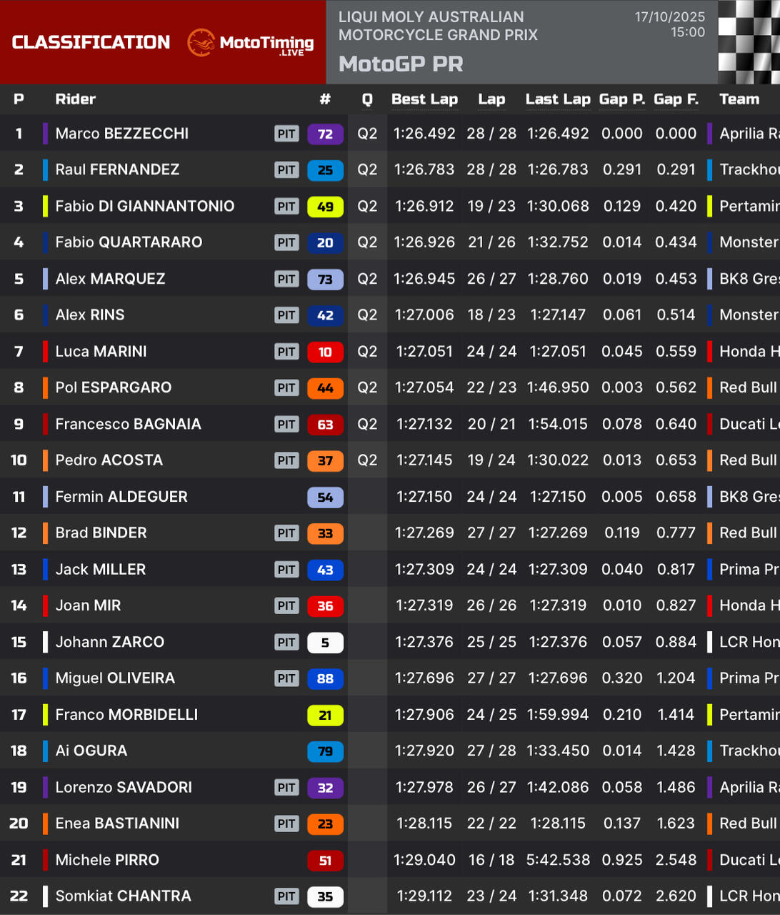 risultati practice motogp australia 2025