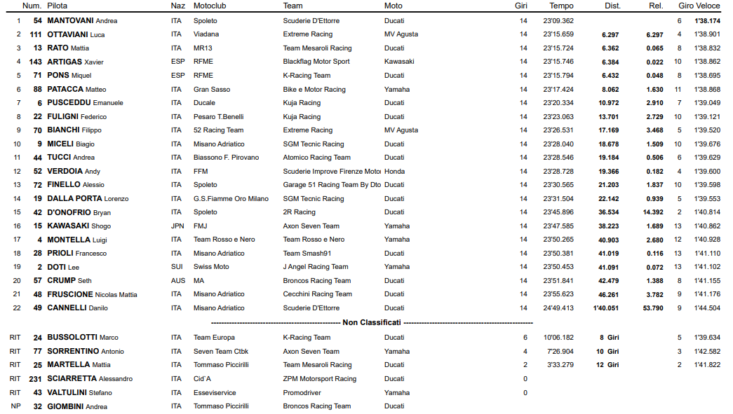 La classifica di Gara 2 Supersport