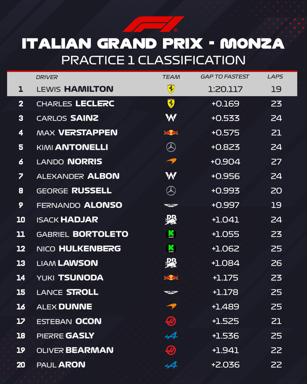La classifica delle FP1 del GP Italia