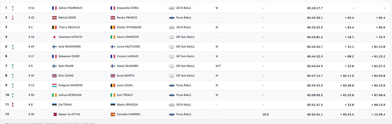 Credits: WRC Official website