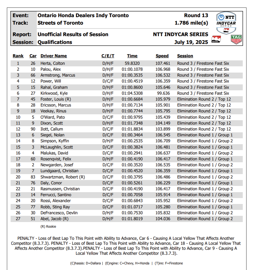 La classifica delle qualifiche del GP Toronto