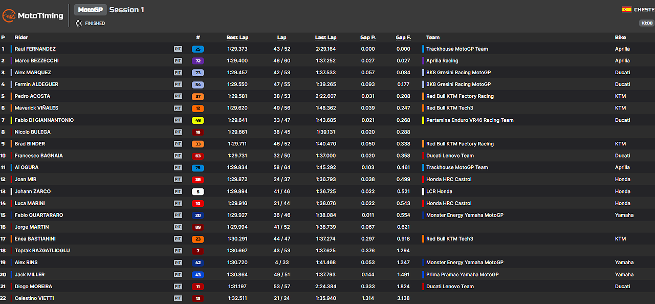 risultati test valencia motogp 2025