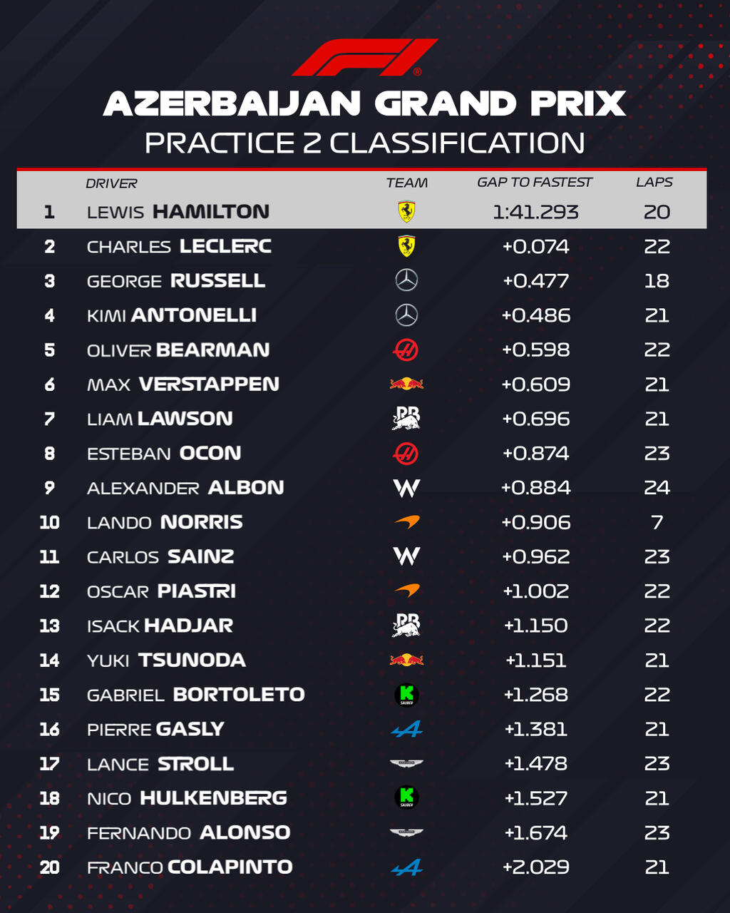 F1 GP Azerbaijan Risultati FP3 2025