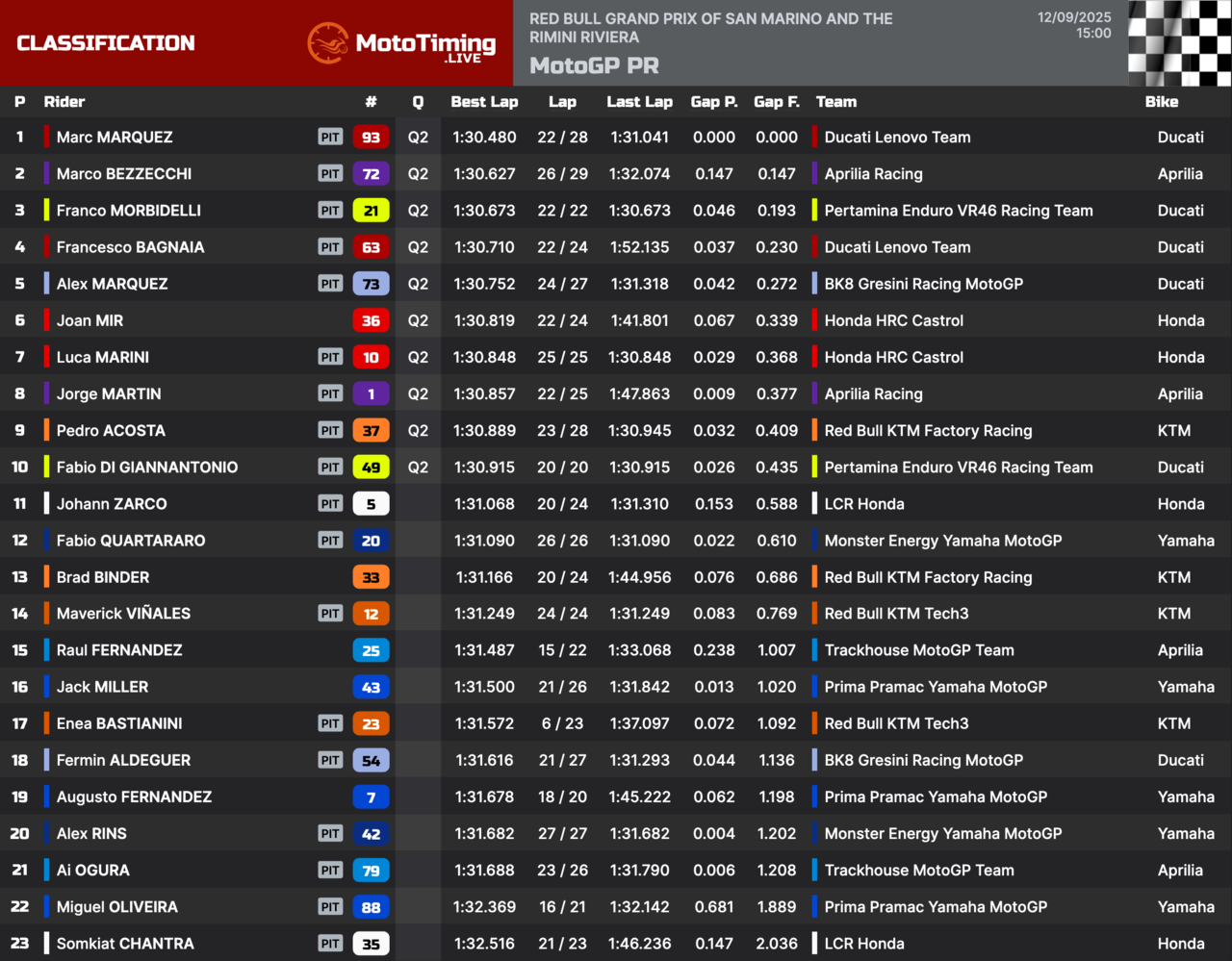 I risultati delle Practice di MotoGP a Misano