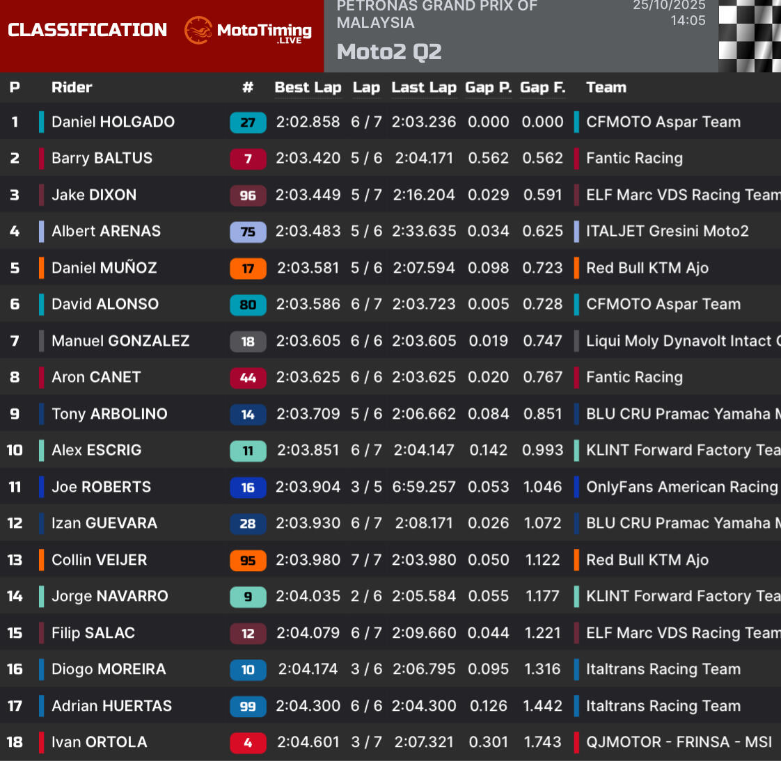 risultati q2 moto2