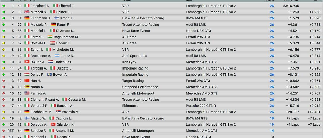Credits: Perugia Timing Official