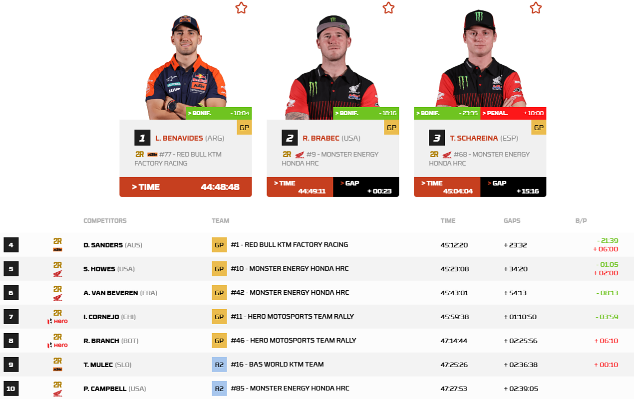 Dakar 2026 Classifica Generale Moto Stage 11