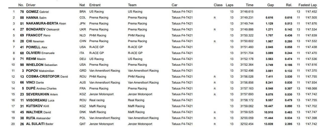 Classifica gara 1 Imola