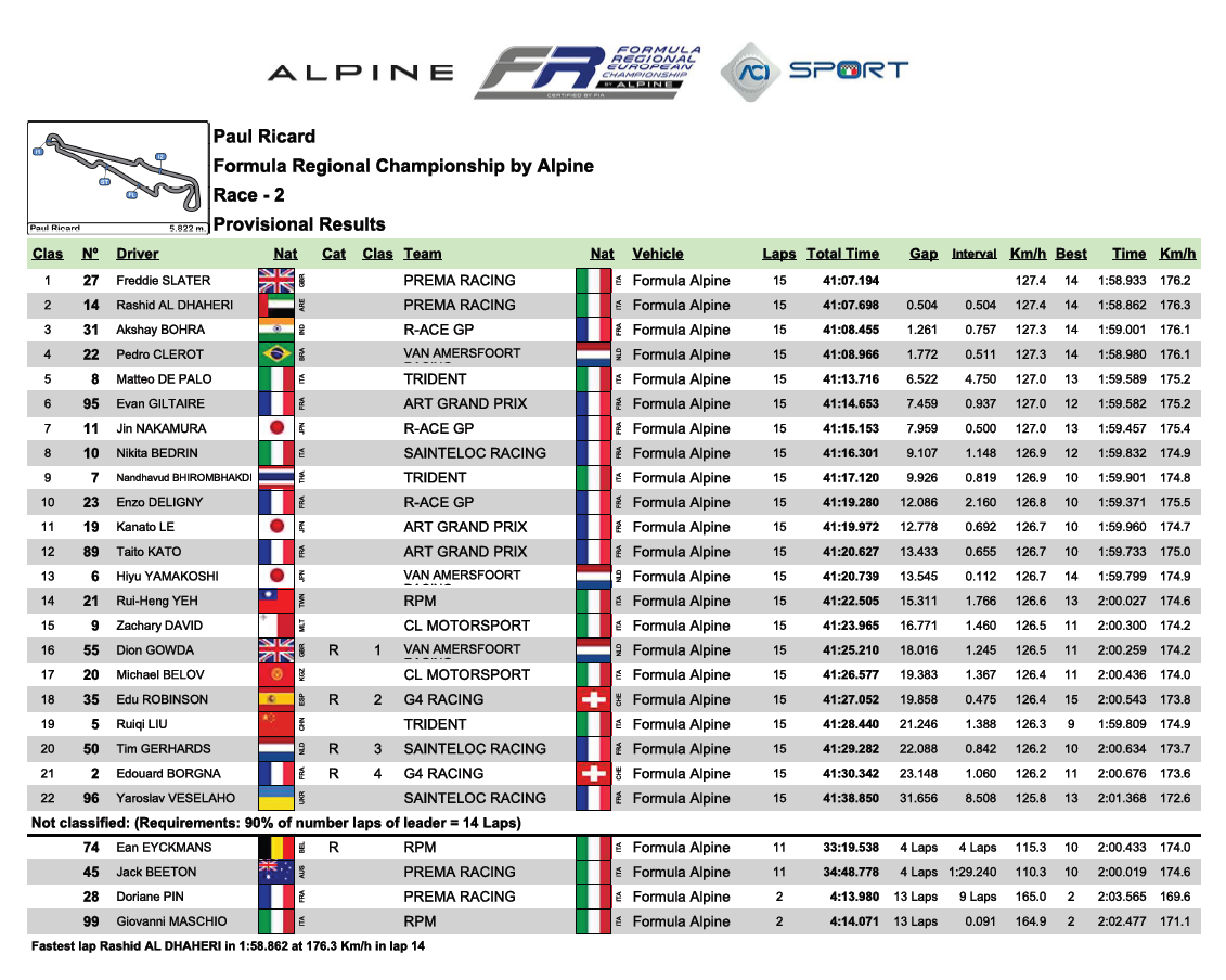 La classifica di Gara 2