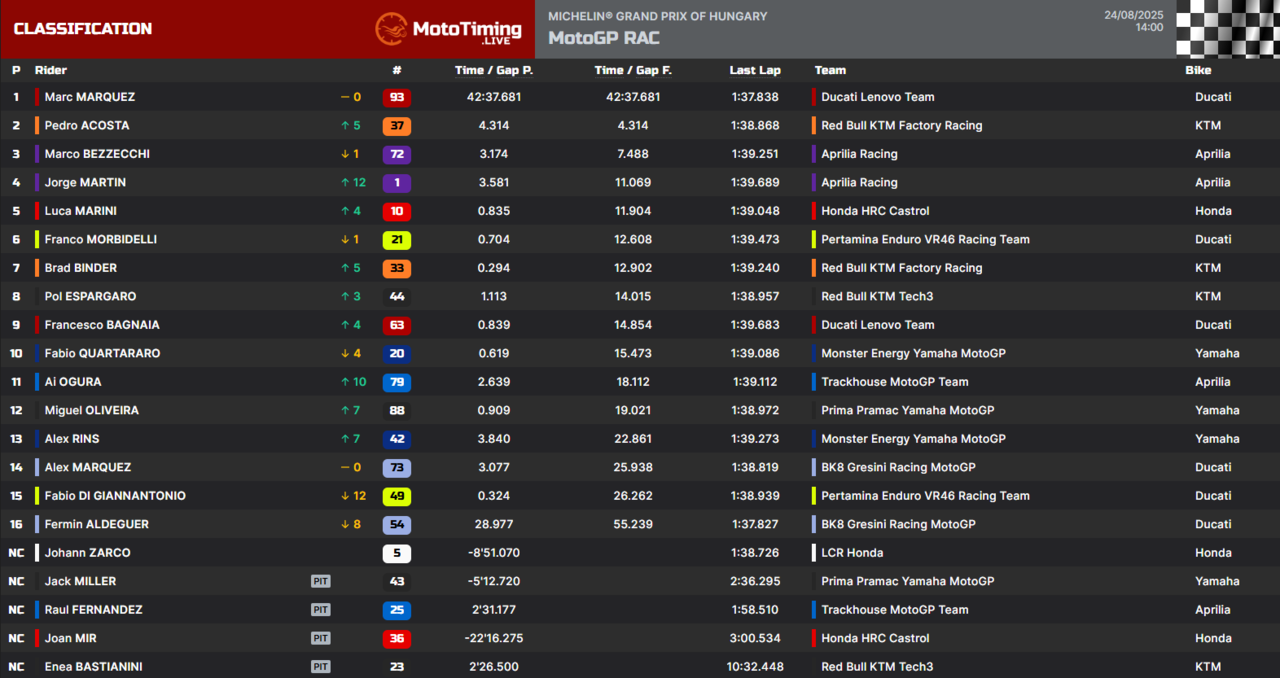 La classifica della gara corsa al Balaton Park Circuit