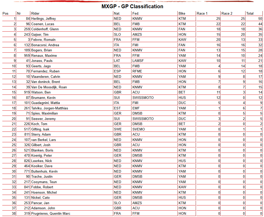 La classifica della 450cc dopo le due gare disputate ad Arnhem