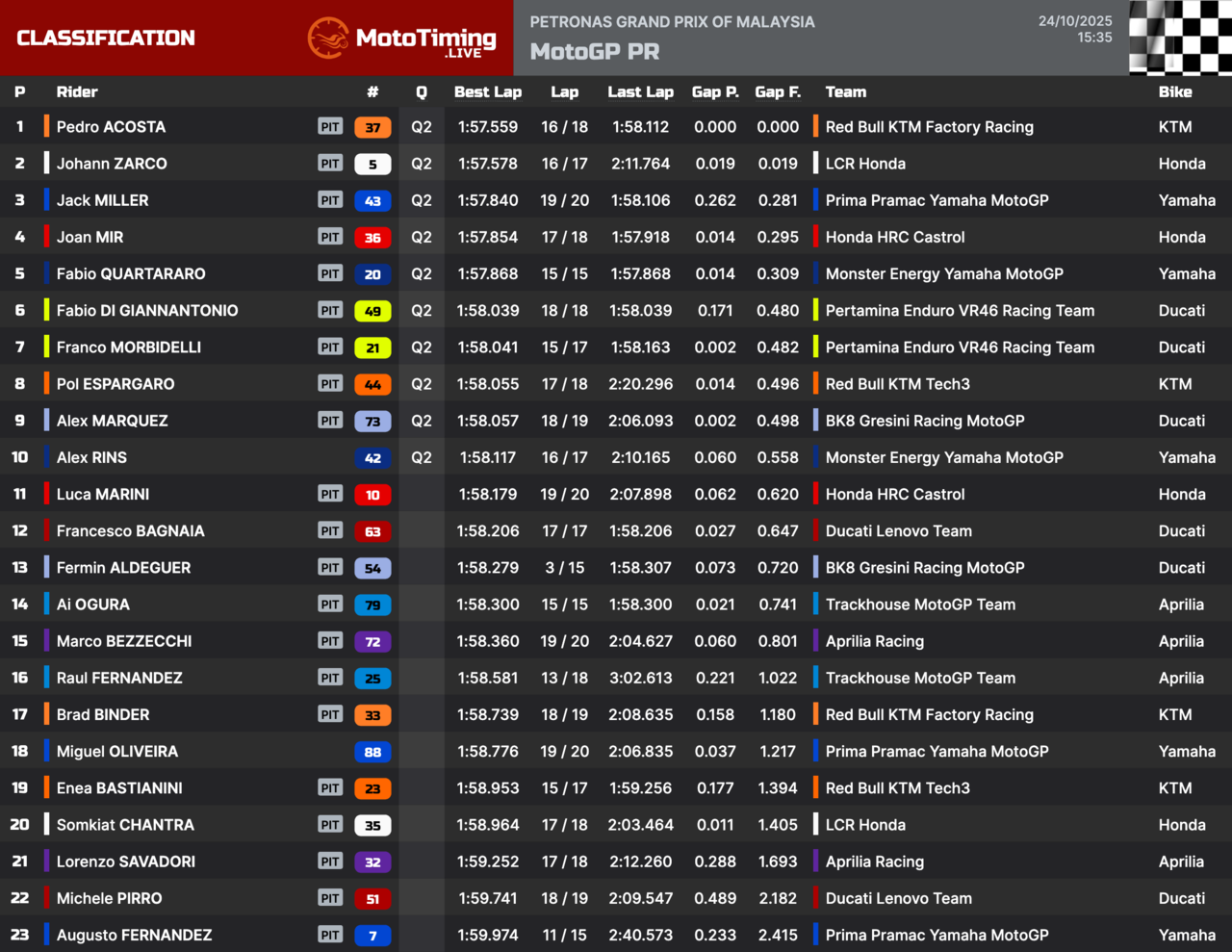 I risultati delle Practice di MotoGP a Sepang