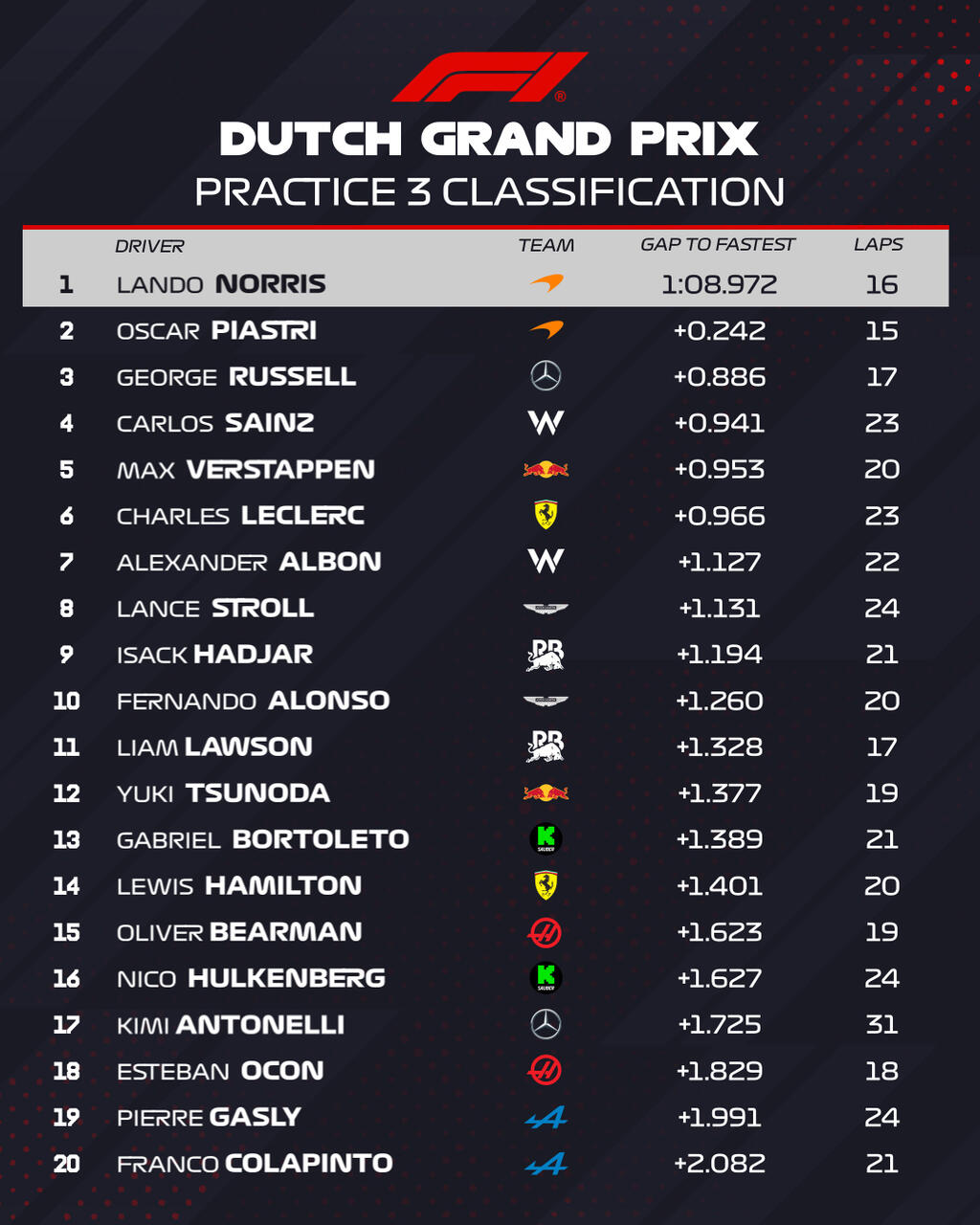 Credits: F1 Official website