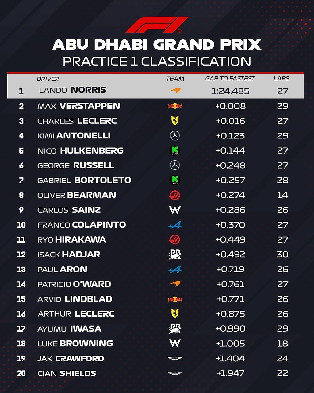La classifica delle FP1 del GP Abu Dhabi 2025