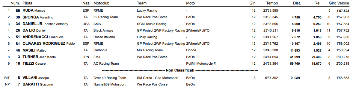 La classifica di Gara 1 Moto3 a Imola