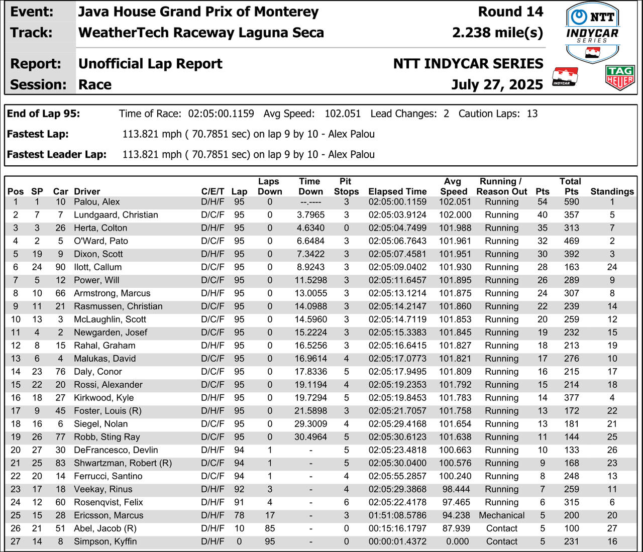 IndyCar Gara GP Monterey 2025