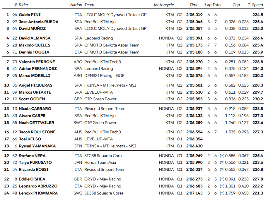 La classifica delle qualifiche Moto3 nel GP di Repubblica Ceca