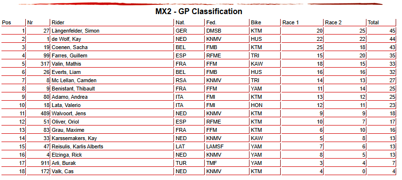 I risultati del MXGP di Turchia classe 250cc