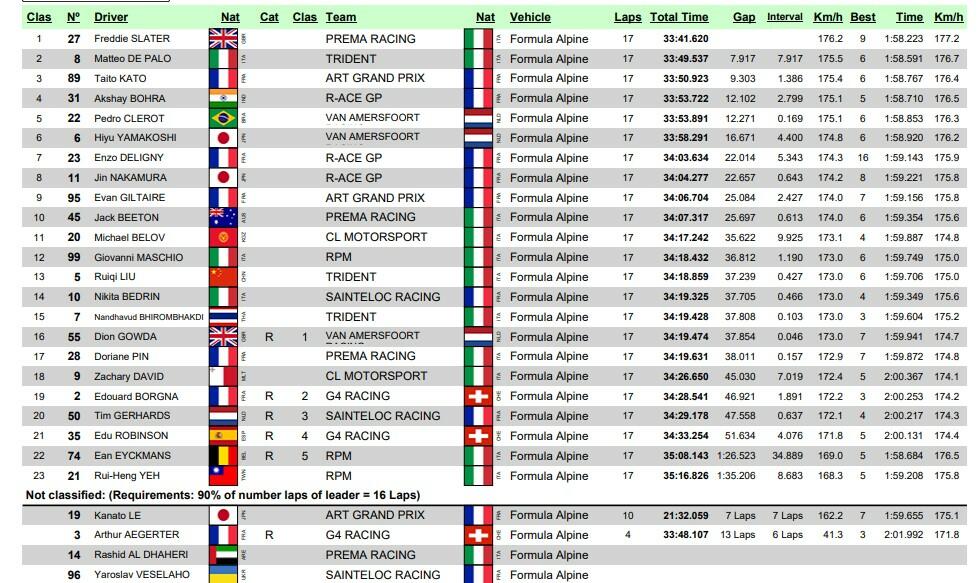 Classifica FRECA gara 1 Paul Ricard