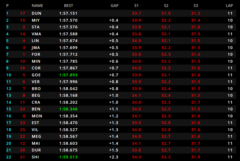 F2 Spa qualifiche