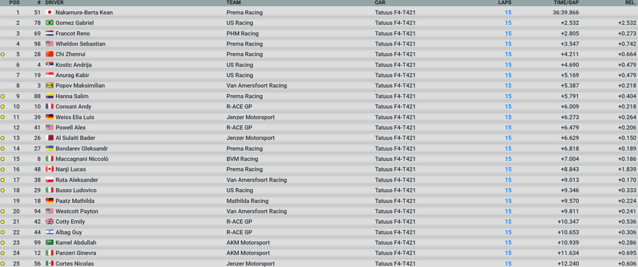Euro 4 Risultati Gara 2 Monza 2025