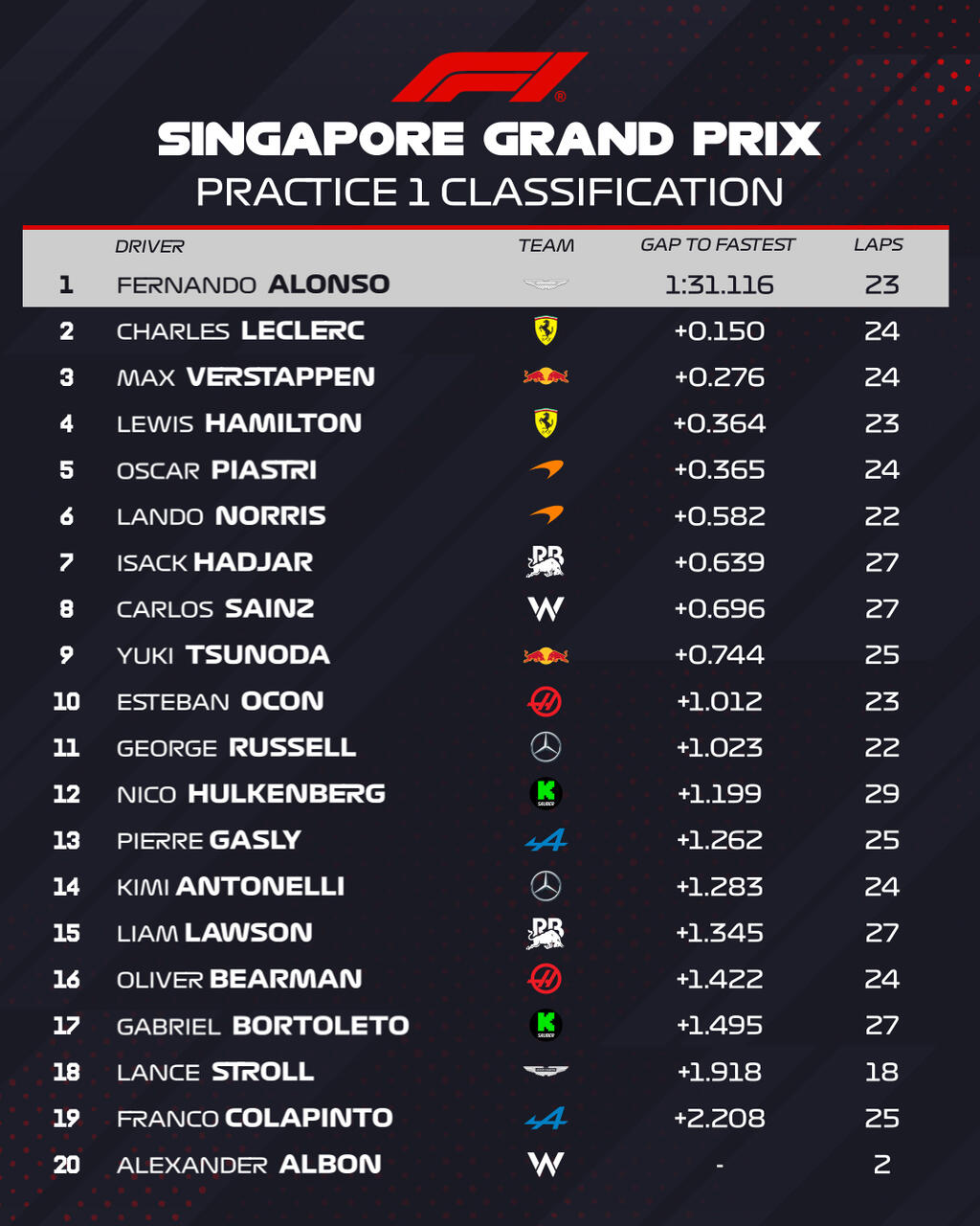 La classifica delle FP1 nel GP Singapore