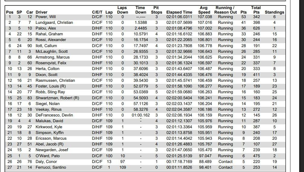 Credits: IndyCar Official website