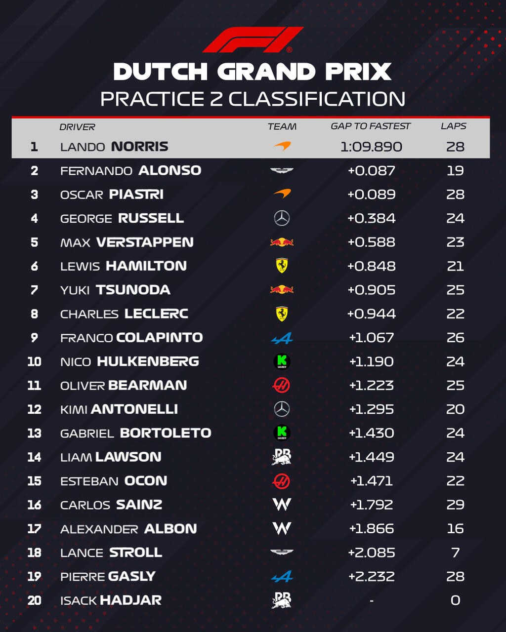 Credits: F1 Official FB page