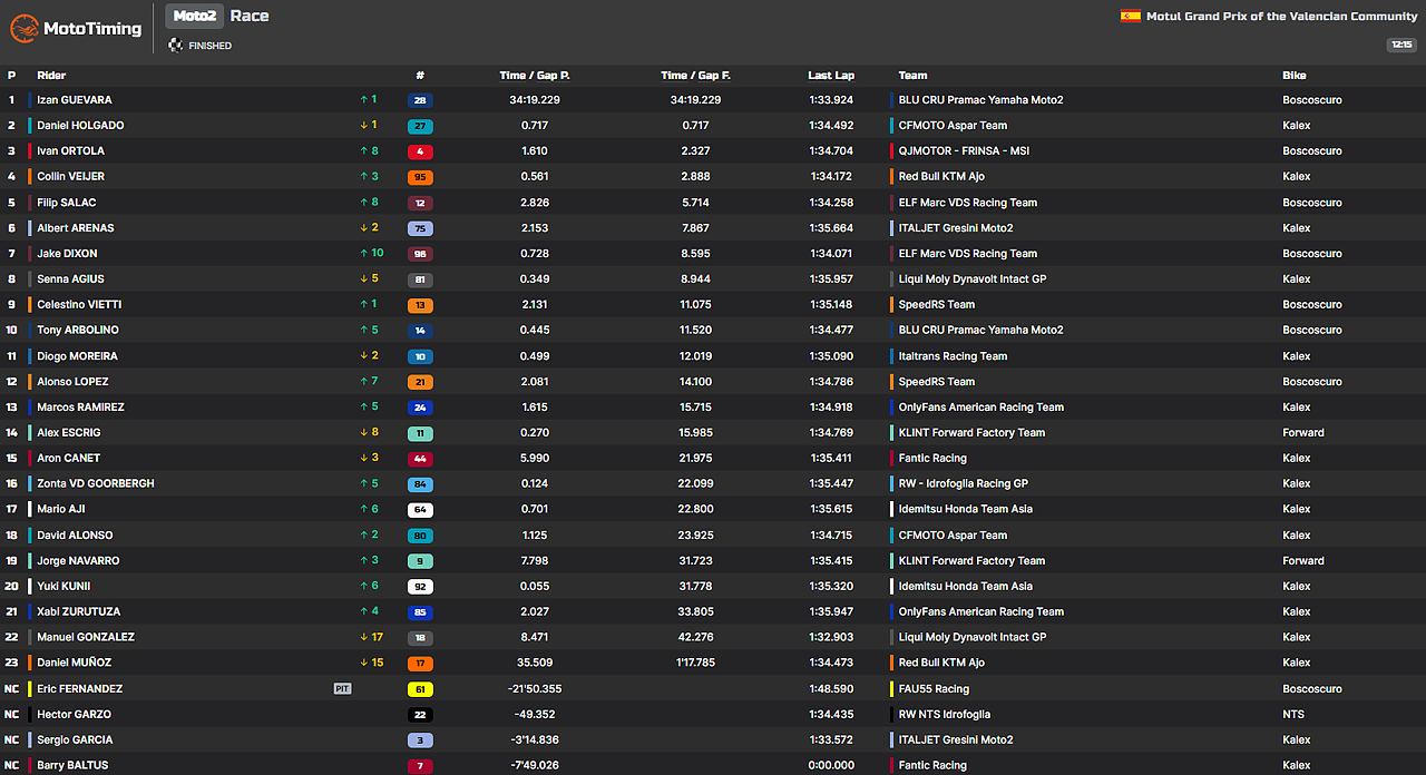 risultati gara moto2 valencia 2025