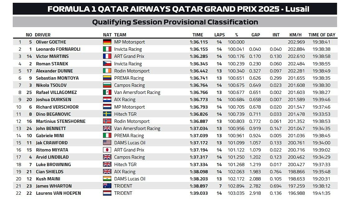 classifica qualifiche Formula 2 Qatar