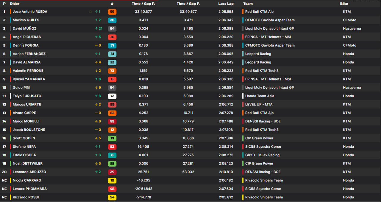 La classifica della gara di Brno di Moto3