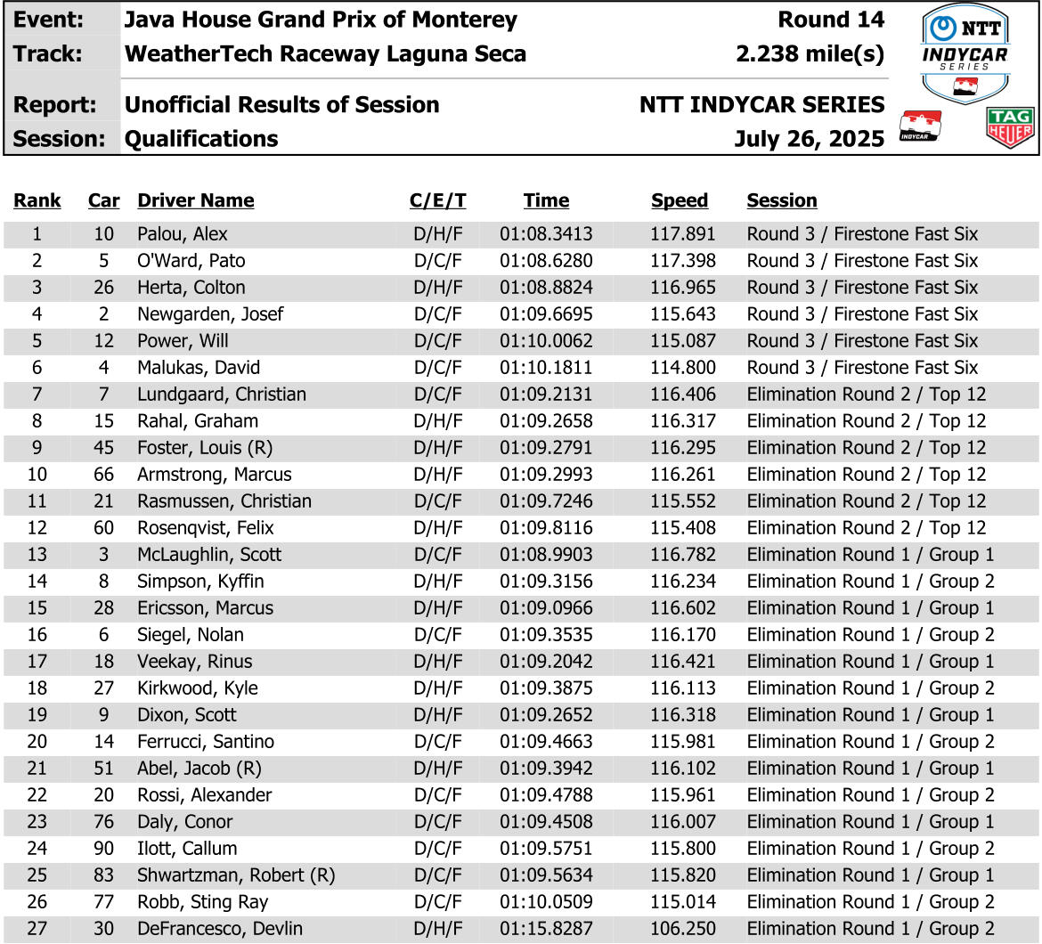IndyCar Qualifiche GP Monterrey 2025
