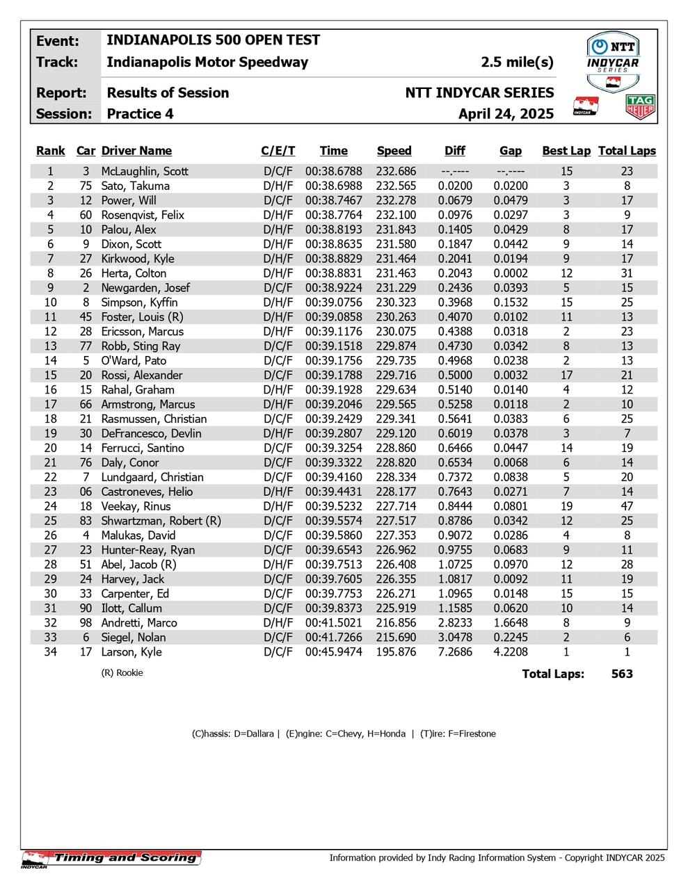 La classifica combinata degli Open Test IndyCar