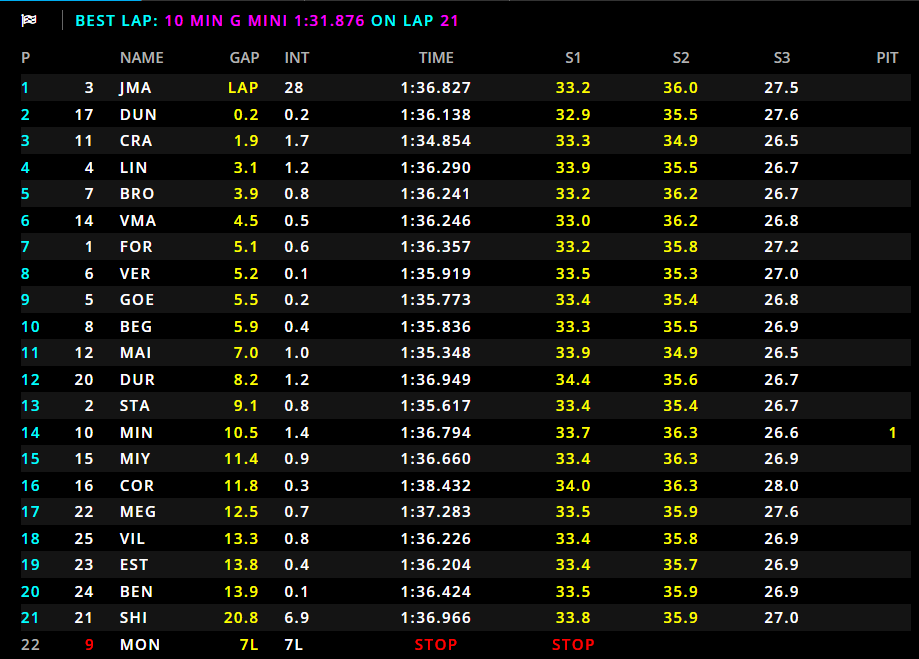 F2 Sprint Race Budapest