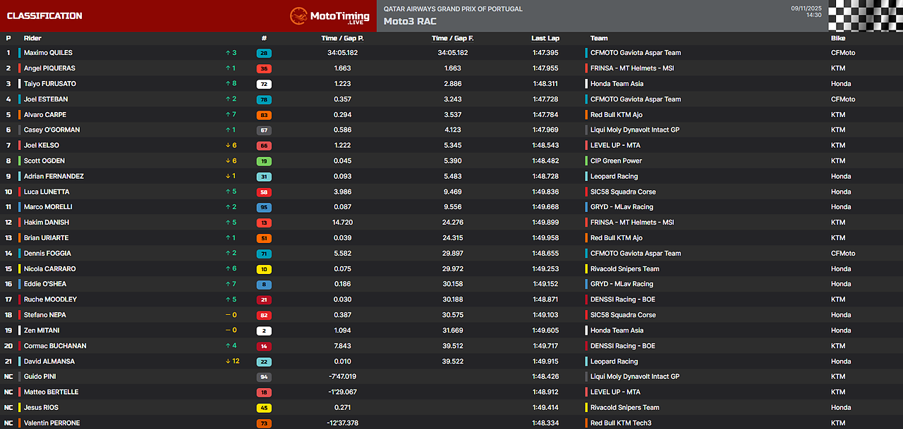 risultati moto3 portogallo