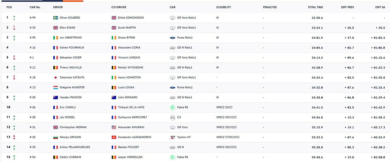 Credits: WRC Officia website