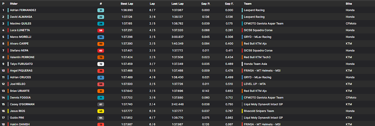 risulatati q2 moto3 valencia 2025