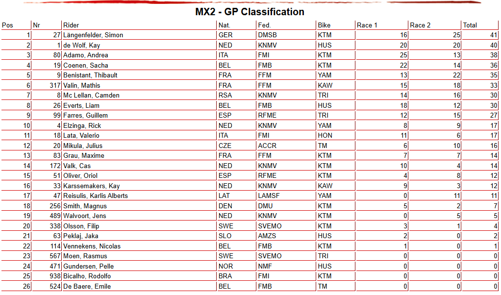 La classifica del MXGP di Svezia 250cc