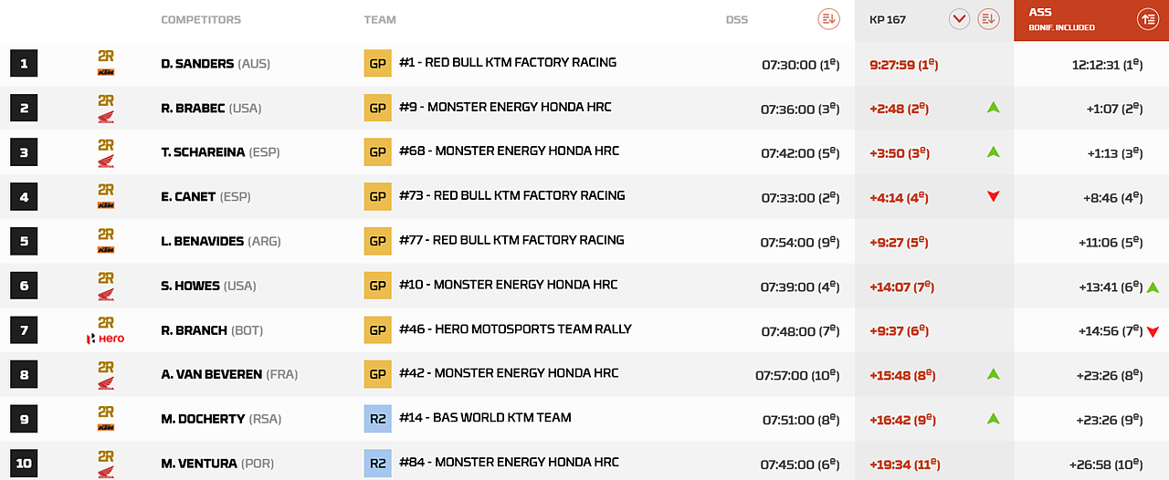 Dakar 2026 Moto Stage 3 Risultati