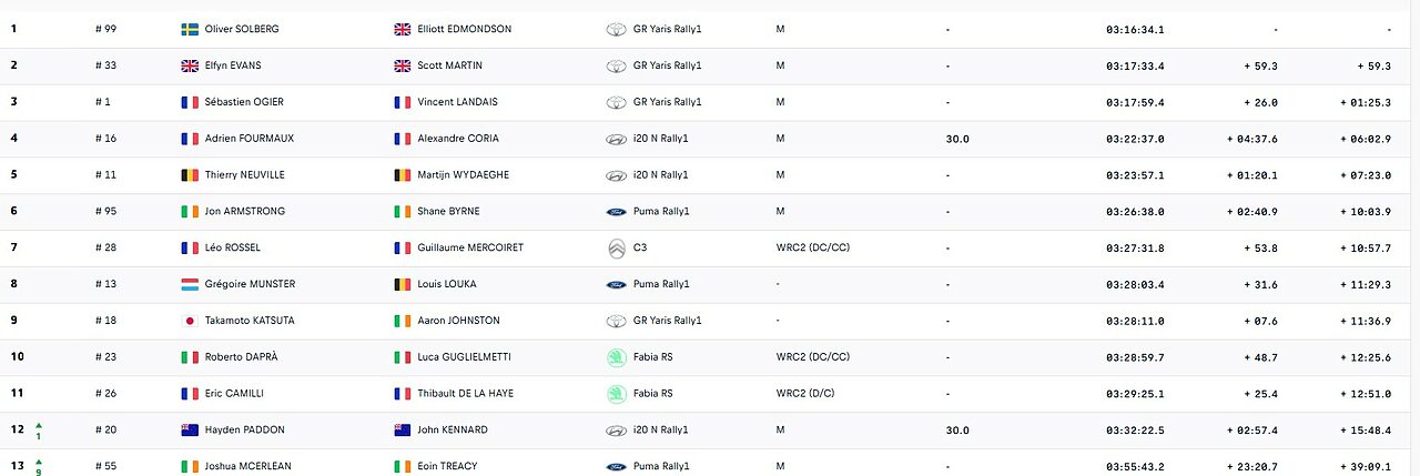 Credits: WRC Official website