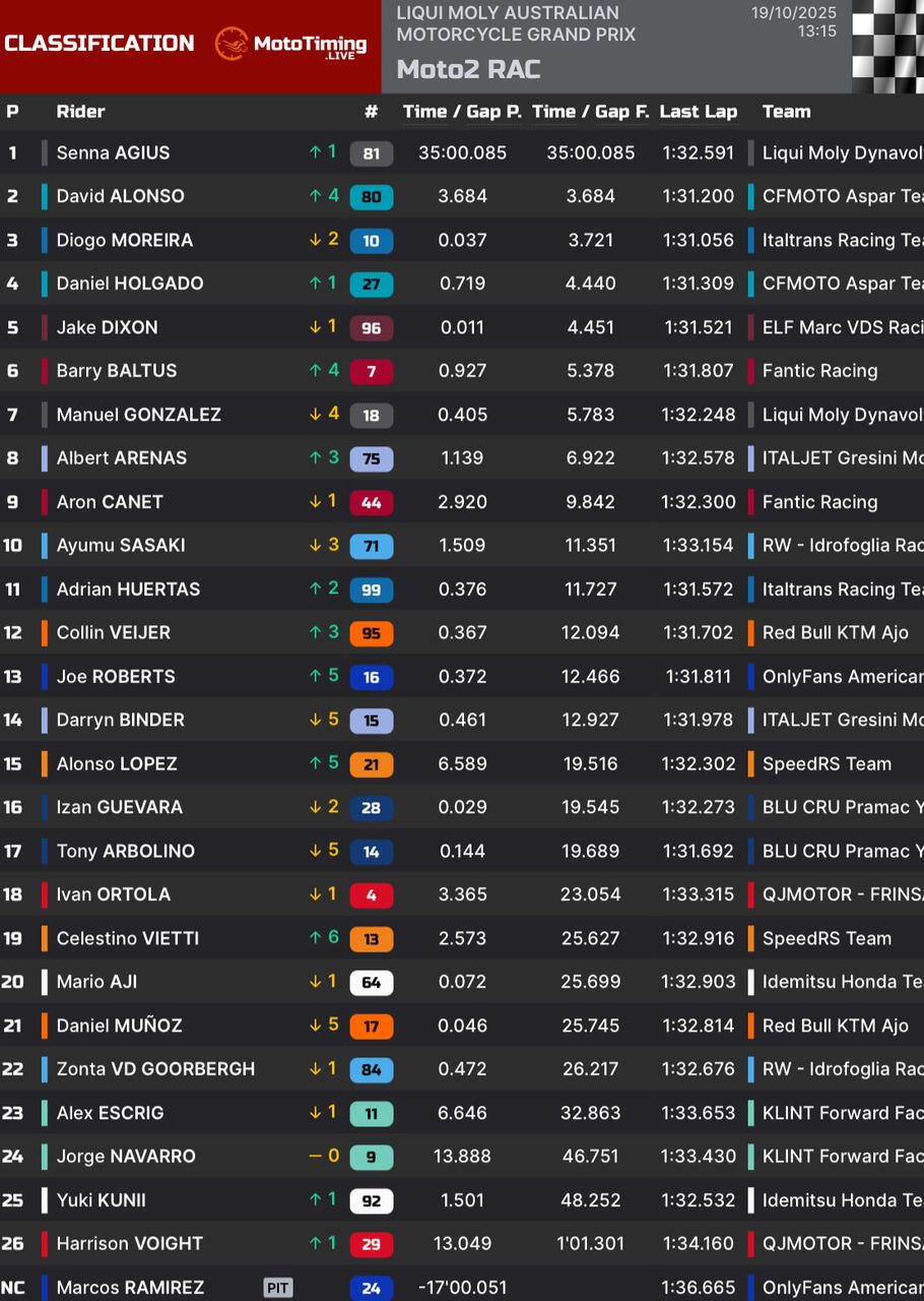 risultati gara moto2 phillip island 2025