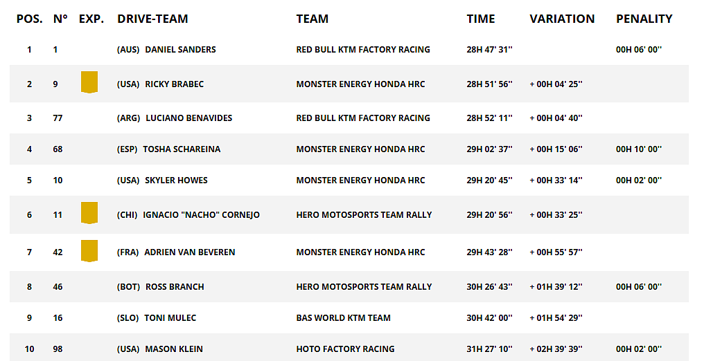 top10 dopo lo stage 7