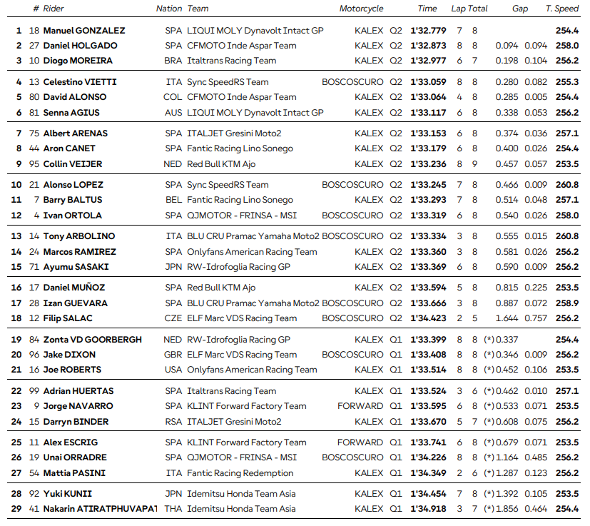 La griglia completa della Moto2 in vista del Gran Premio d'Austria