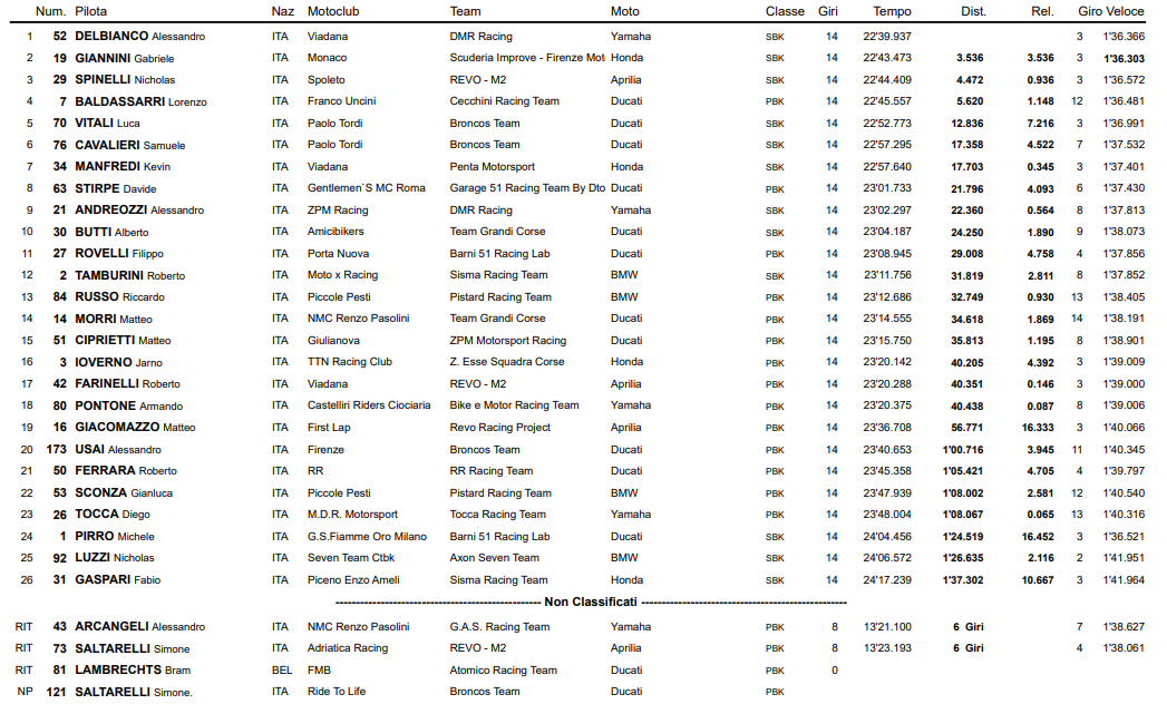 La classifica di Gara 2 Superbike