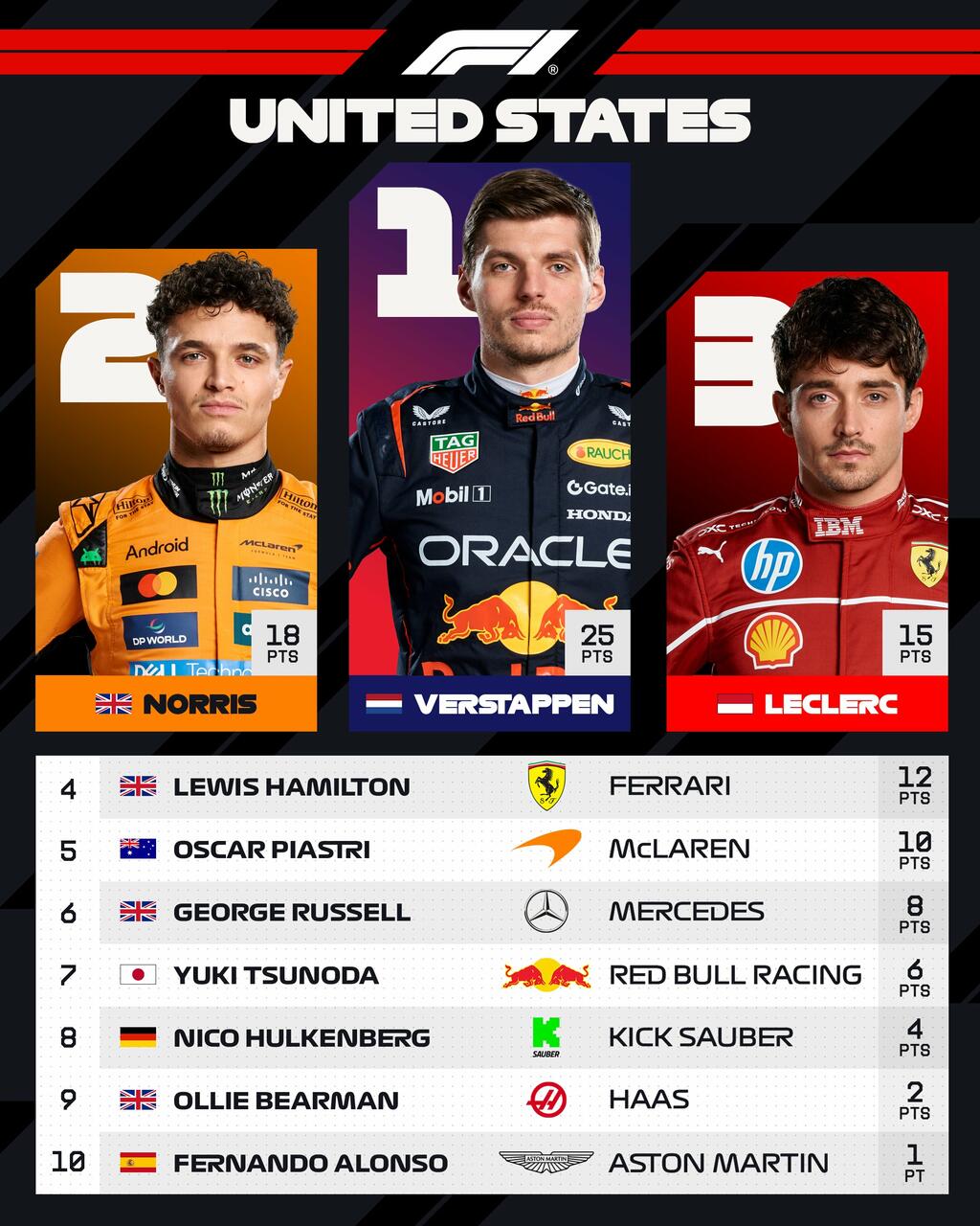 La classifica del GP Stati Uniti 2025