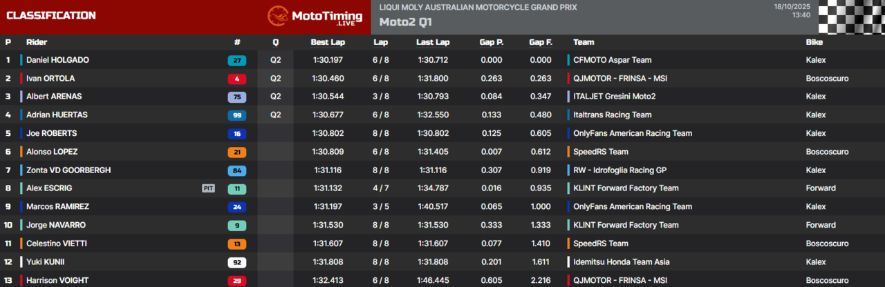 risultati Q1 moto2
