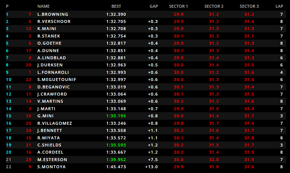 I tempi delle qualifiche F2 a Monza